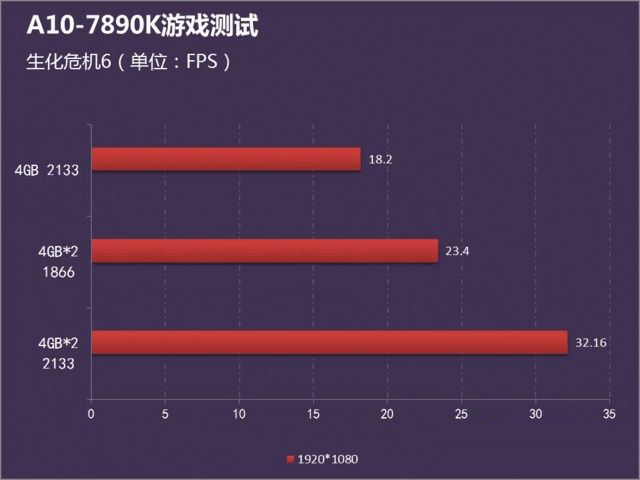 3200元A10-7890K最佳APU电脑配置清单推荐 性能可畅玩网游