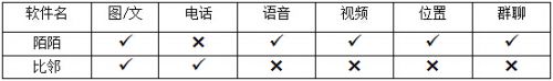 陌陌与比邻你觉得哪个好用？陌陌比邻两大交友软件对比