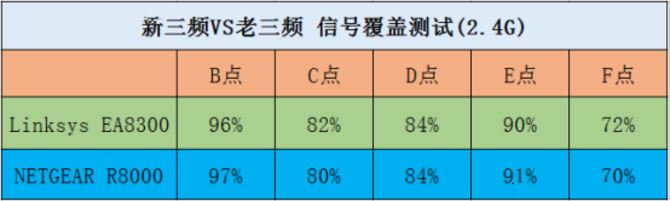 NETGEAR R8000与Linksys EA8300哪个好？网件R8000/Linksys EA8300对比评测