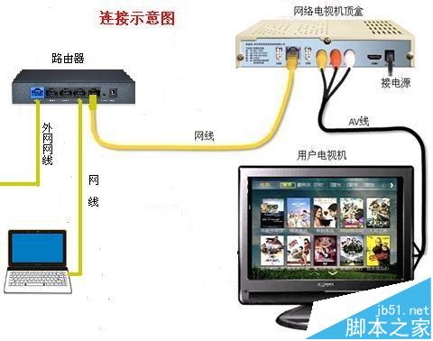 怎么设置电脑和电视共用一根网线上网?