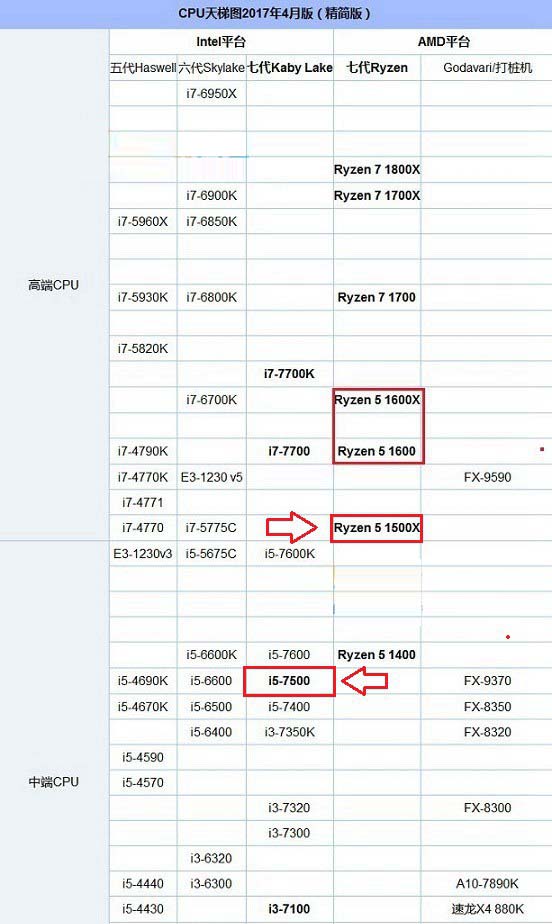 R5 1500X和i5 7500哪个好？锐龙5-1500X与酷睿i5-7500区别对比评测