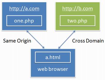 HTML5安全风险之CORS攻击详解