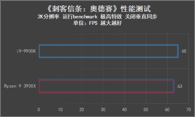 AMD Ryzen 9 3900X和i9-9900K哪款好 两款处理器性能对比