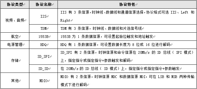 用示波器直接破解30种通信协议解析