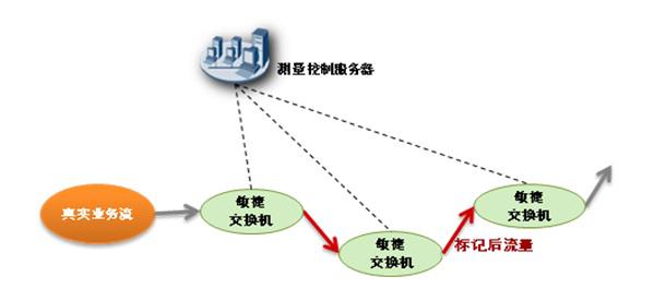 敏捷交换机的特色：iPCA网络包守恒算法