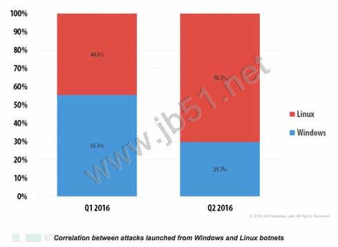 2016年上半年DDoS攻击趋势分析 DDoS攻击规模和频率不断攀升