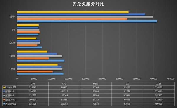 骁龙765g和麒麟820哪个更好?骁龙765g对比麒麟820详细评测