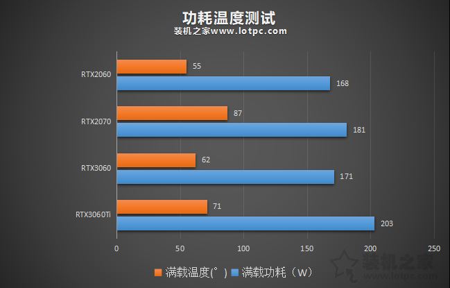 RTX3060与RTX3060Ti/RTX2060/RTX2070性能对比测试