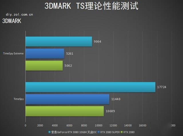 索泰RTX 3080 天启OC好用吗 索泰RTX 3080 天启OC详细评测