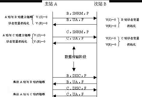 网络协议之HDLC帧格式