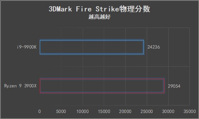 AMD Ryzen 9 3900X和i9-9900K哪款好 两款处理器性能对比