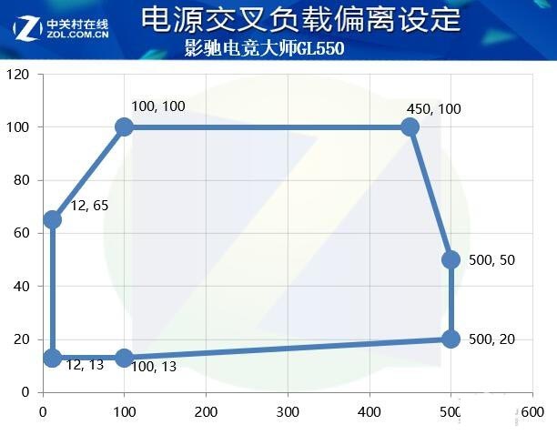 影驰电竞大师GL550值得买吗 影驰电竞大师GL550电源详细评测