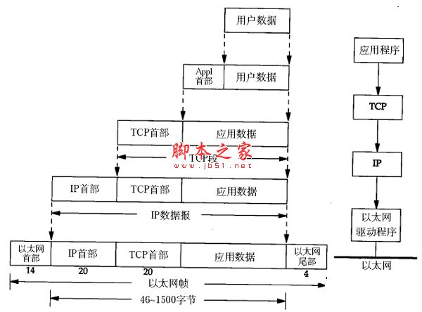 TCP/IP协议栈与数据包封装图文教程
