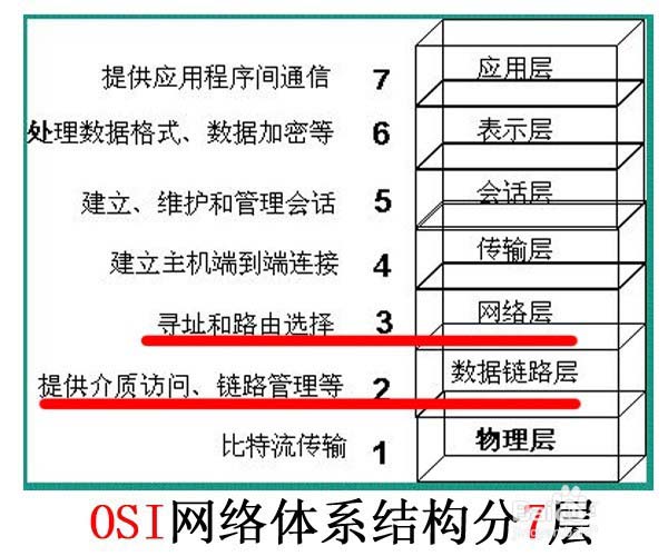 路由器和交换机有什么区别?