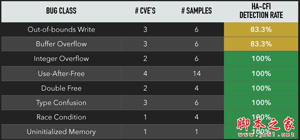 怎么利用硬件防御ROP 详解HA-CFI技术