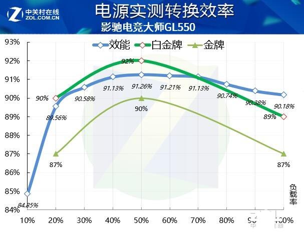 影驰电竞大师GL550值得买吗 影驰电竞大师GL550电源详细评测