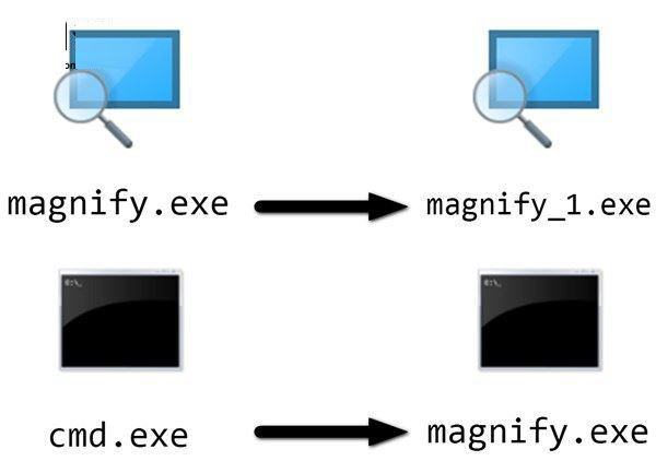 Windows忘记开机密码怎么办?windows系统忘记开机密码解决方法