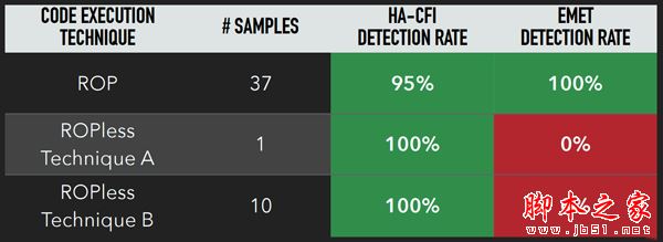 怎么利用硬件防御ROP 详解HA-CFI技术