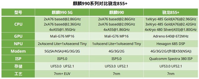 麒麟990和骁龙855+哪款好 麒麟990和骁龙855+区别对比