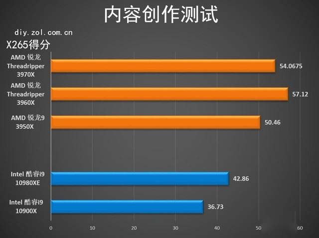 AMD Threadripper 3970X值得买吗 第三代锐龙Threadripper 3970X详细评测
