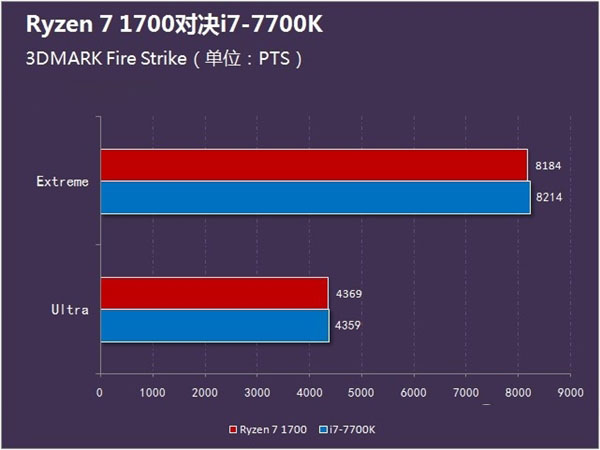 AMD Ryzen 7 1700和i7 7700K性能对决：游戏性能谁更强？