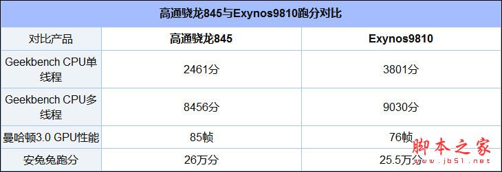 骁龙845和Exynos 9810哪个好？Exynos9810和高通骁龙845跑分评测