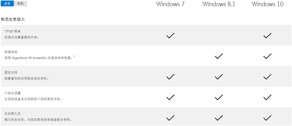 win10桌面、移动版官方对比:看看win10好在哪里