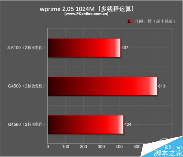 这款双核四线程怎么样?超线程奔腾G4560全面评测