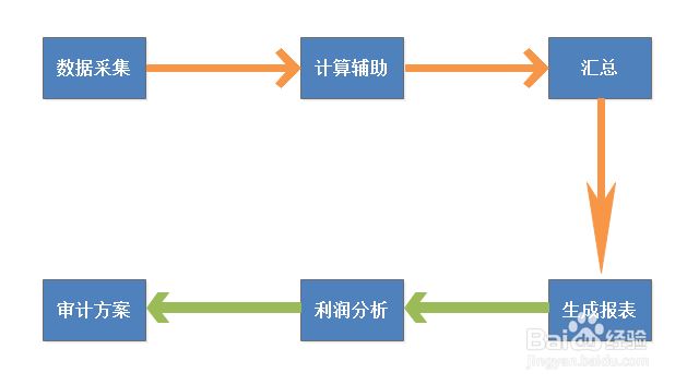 利用Edraw Max软件中商务图设计审计流程图的方法