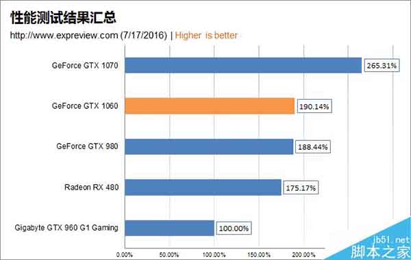 1999元主流显卡GTX 1060性能实测:完胜RX 480