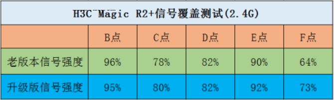 H3C Magic R2+怎么样？H3C Magic R2+路由器性能详细评测