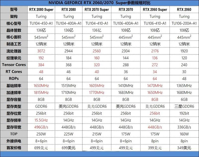 RTX2080Super值得买吗 RTX2080Super显卡详细图解评测
