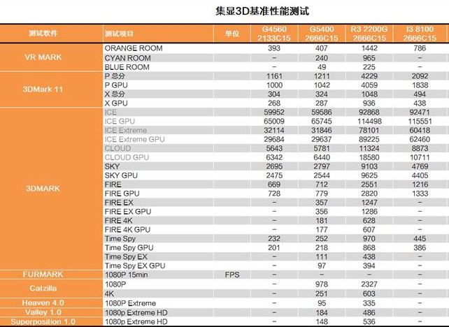 奔腾G5400和i3 8100哪个好 奔腾G5400和i3-8100对比详细解析