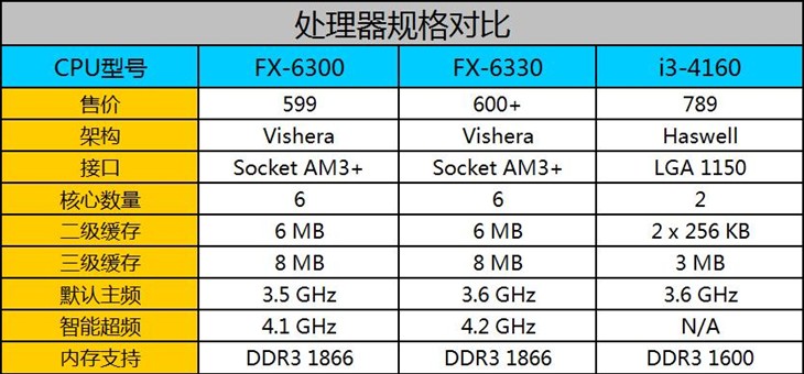 FX6330和FX6300哪个好?FX6330和FX6300性能对比评测图解
