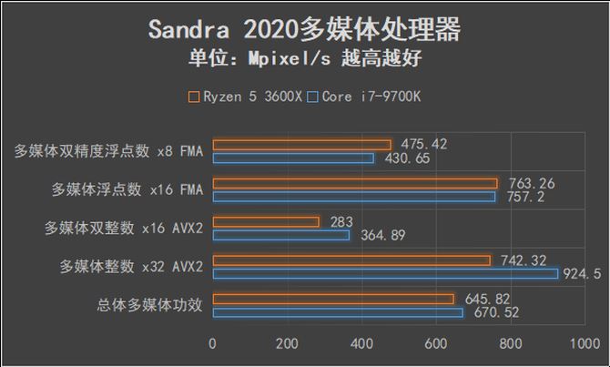 AMD锐龙5 3600X值得买吗 AMD锐龙5 3600X处理器全面评测