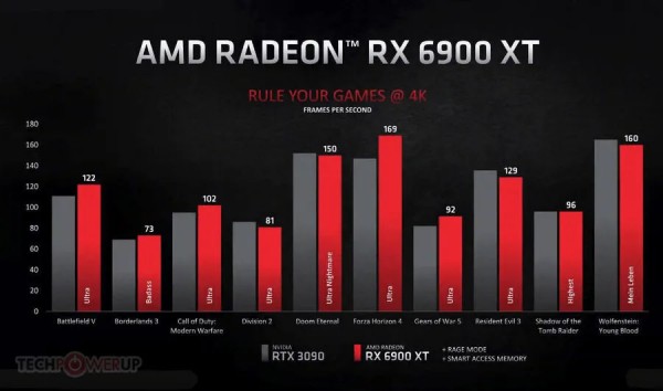 amd rx6800和rtx3070哪款值得买 amd rx6800和rtx3070区别对比