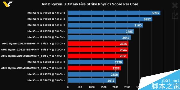 AMD Ryzen 3DMark跑分:单核性能飚增