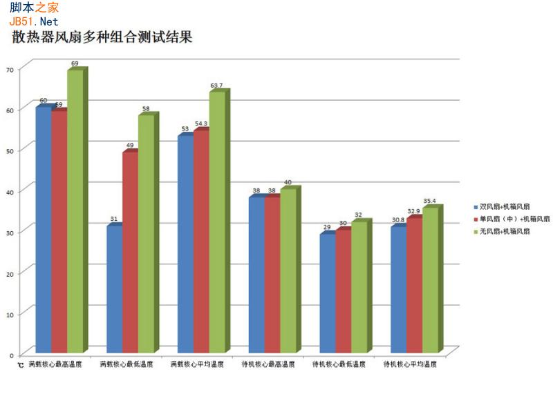 散热器的风扇是否越多越好？风扇多少效能差多少？