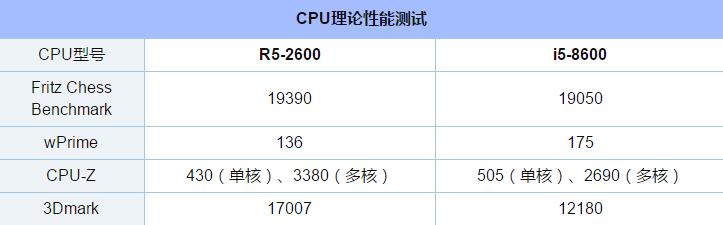 锐龙5-2600和i5-8600对比哪个好 i5-8600对比R5-2600评测详解