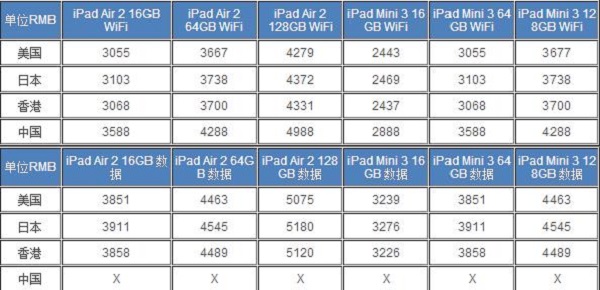 怎么买最划算？iPad mini 3与iPad Air 2购买指南详情介绍