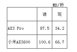 小米AX3600对比华为AX3 Pro路由器哪款速度更快?