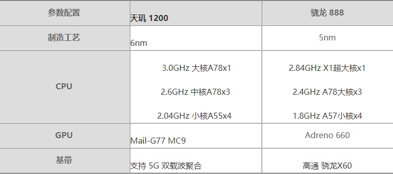 天玑1200对比骁龙888哪个好