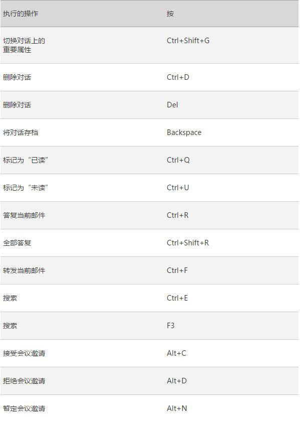 Win10版《Outlook邮件和日历》键盘快捷键大全