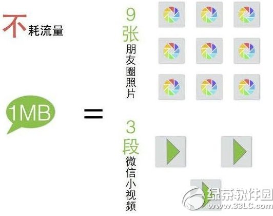 微信小视频流量消耗大吗？微信6.0小视频费流量吗