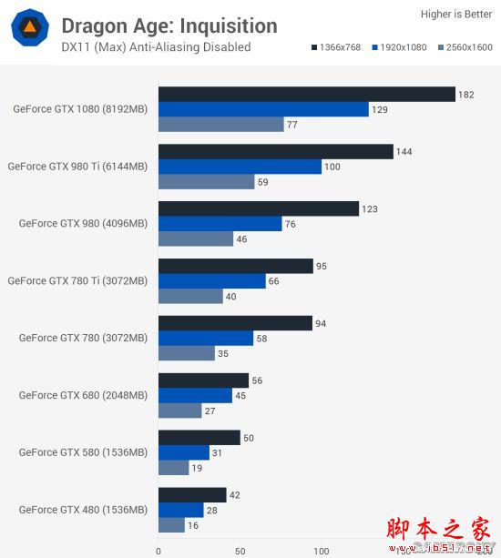 Nvidia GTX 480到GTX 1080哪款好？GTX 480至1080各代卡皇对比评测