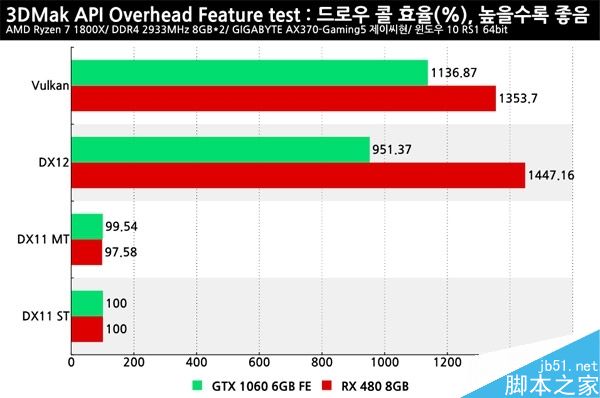 RX 480、GTX 1060到底谁更好?DX12及Vulkan的API开销测试