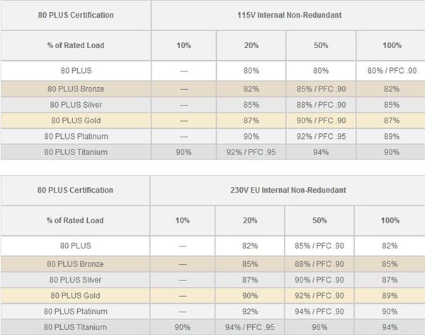 买PC电源必须选择80Plus认证电源吗?