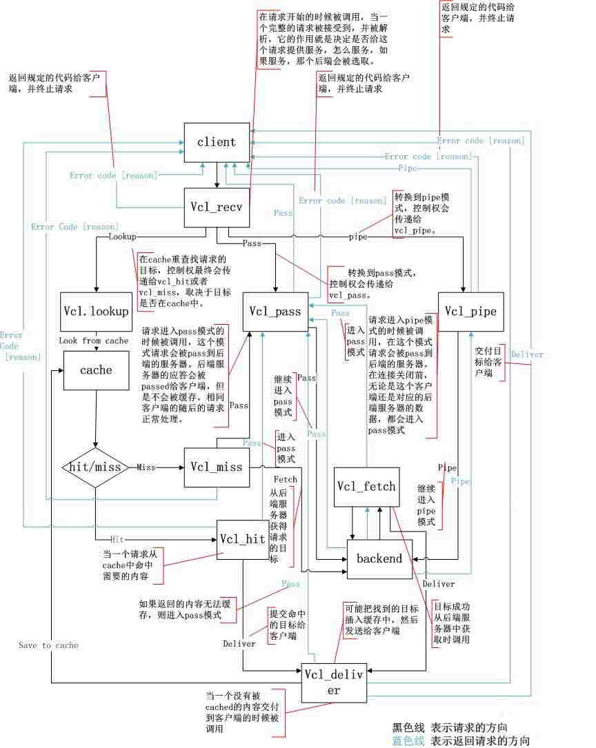 Linux下Varnish缓存服务器的安装与配置教程