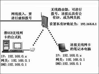详谈无线路由器与无线AP的区别