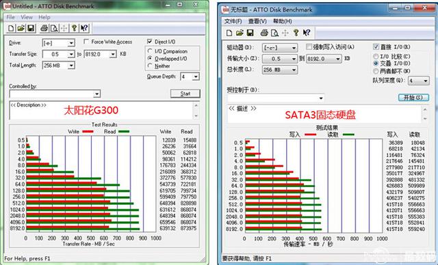 太阳花G300 240G SSD实测 速度突破800MB/s